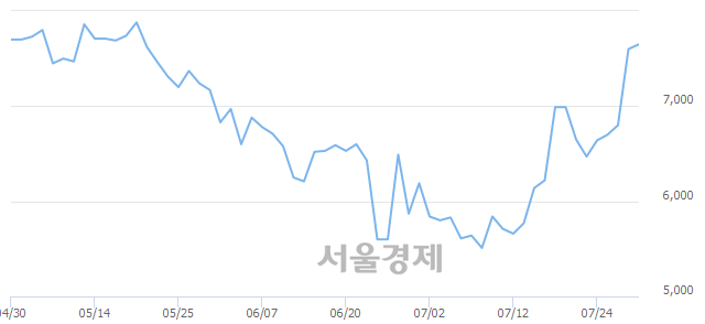 <코>에이코넬, 4.21% 오르며 체결강도 강세 지속(267%)