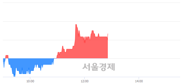 <코>바이오리더스, 3.40% 오르며 체결강도 강세 지속(141%)