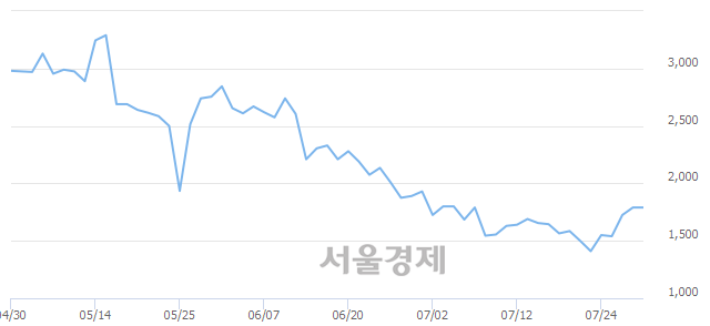 <유>일신석재, 3.35% 오르며 체결강도 강세로 반전(153%)