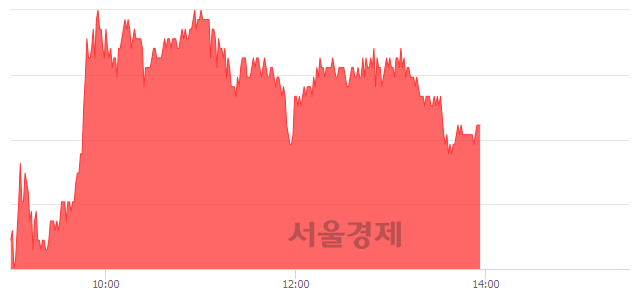 <유>HDC현대산업개발, 3.57% 오르며 체결강도 강세 지속(129%)