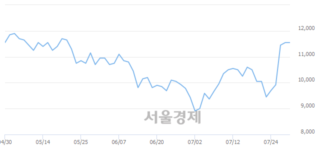 <코>지스마트글로벌, 3.03% 오르며 체결강도 강세로 반전(147%)