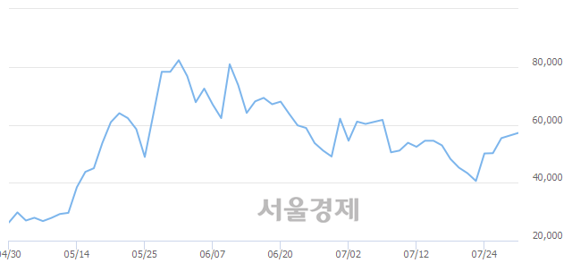 <유>현대시멘트, 3.20% 오르며 체결강도 강세로 반전(106%)