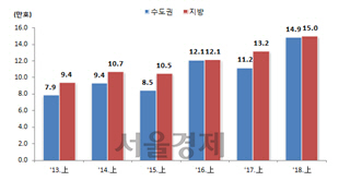 지역별 상반기 준공실적