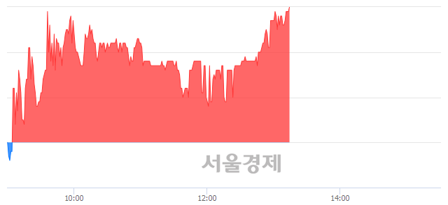 <코>스페코, 3.30% 오르며 체결강도 강세로 반전(103%)