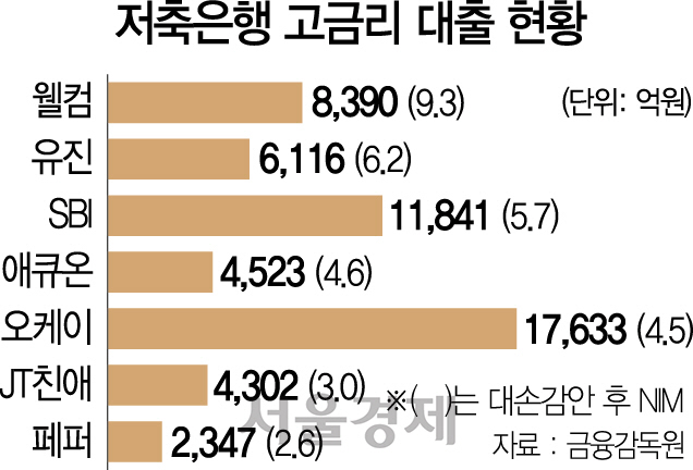 3115A10 저축은행 고금리 대출 현황