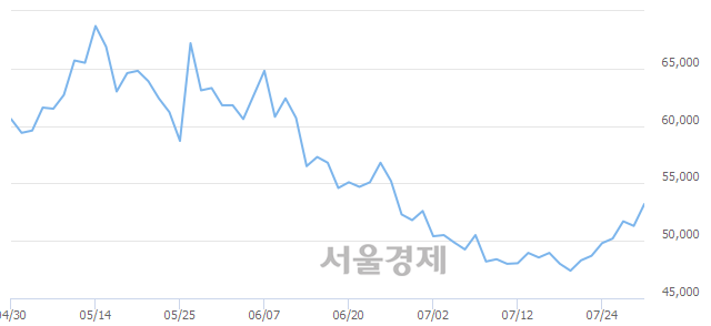 <유>현대제철, 3.90% 오르며 체결강도 강세 지속(258%)