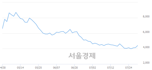 <코>삼강엠앤티, 5.08% 오르며 체결강도 강세 지속(226%)