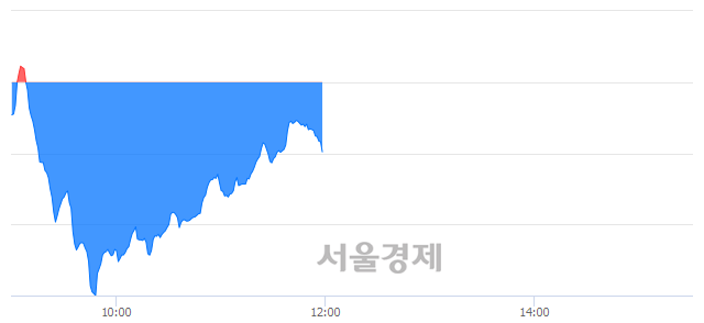 [정오 시황] 코스닥 770.70, 하락세(▼3.28, -0.42%) 지속