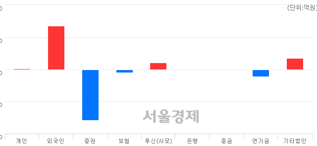 [마감 시황]  기관의 '팔자' 기조.. 코스피 2293.51(▼1.48, -0.06%) 하락 마감