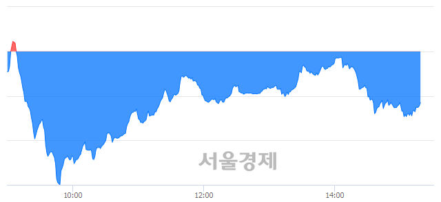 오후 3:20 현재 코스닥은 48:52으로 매수우위, 매수강세 업종은 방송서비스업(3.17%↓)