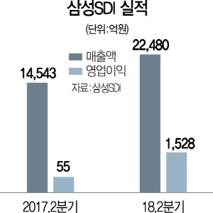 3115A12 삼성SDI실적