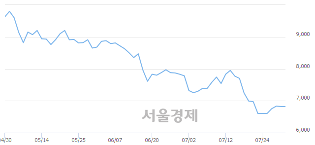 <코>고려제약, 매수잔량 375% 급증