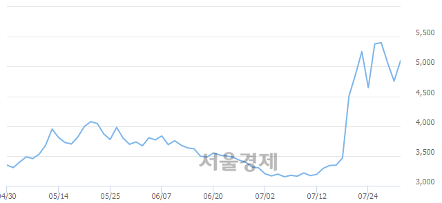 <유>SK증권우, 전일 대비 9.36% 상승.. 일일회전율은 24.67% 기록