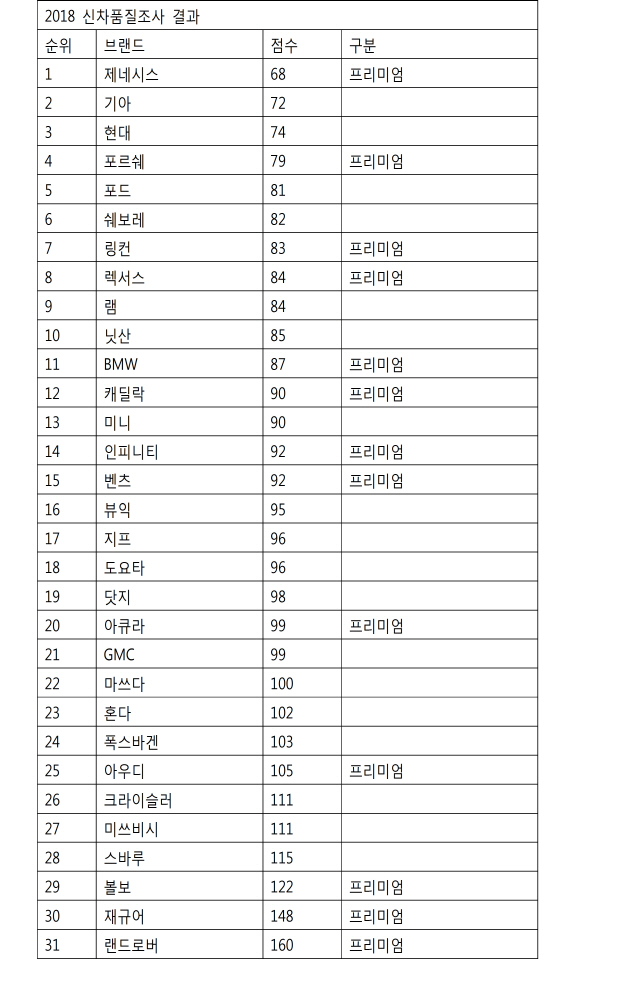 *자료: JD파워. 전체 브랜드 기준, 점수가 낮을수록 순위 높음.