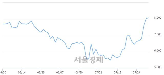 <코>에이코넬, 3.86% 오르며 체결강도 강세 지속(191%)