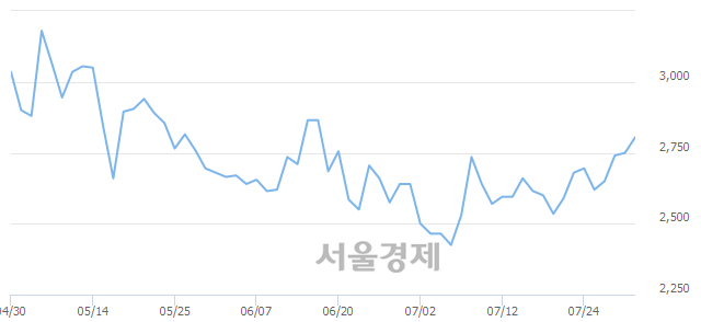 <코>MP한강, 3.27% 오르며 체결강도 강세 지속(187%)