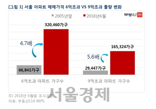 서울 아파트 20%는 6억 넘어…2005년 대비 5배 증가