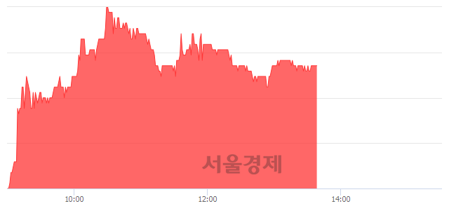 <코>가온미디어, 3.11% 오르며 체결강도 강세 지속(142%)