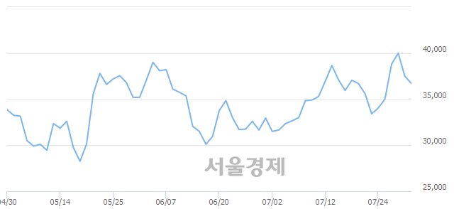 <코>아모텍, 매도잔량 455% 급증