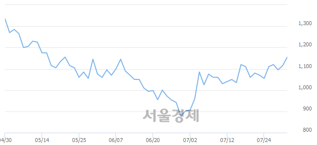 <코>SBI인베스트먼트, 3.14% 오르며 체결강도 강세 지속(127%)