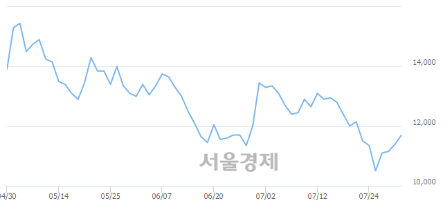 <코>알파홀딩스, 4.39% 오르며 체결강도 강세 지속(155%)