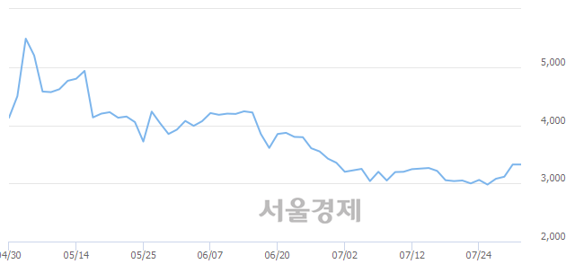 <코>국일신동, 6.62% 오르며 체결강도 강세 지속(129%)