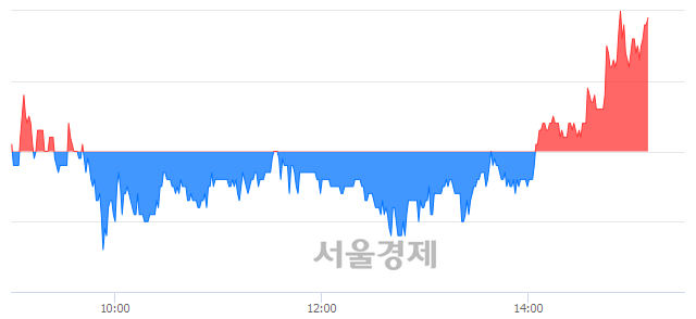 <코>파세코, 3.29% 오르며 체결강도 강세로 반전(104%)