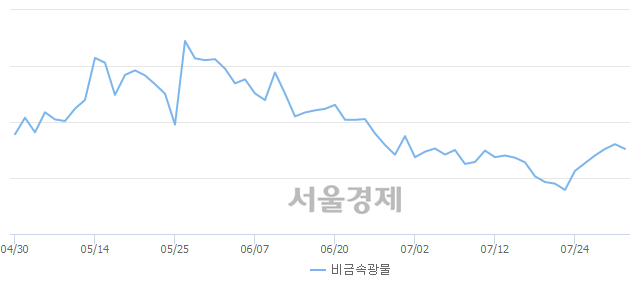 비금속광물업(-1.34%↓)이 약세인 가운데, 코스피도 하락 흐름(-0.12%↓)