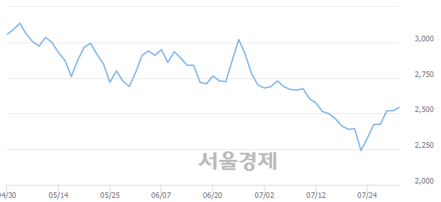 <코>엠에스오토텍, 매도잔량 543% 급증