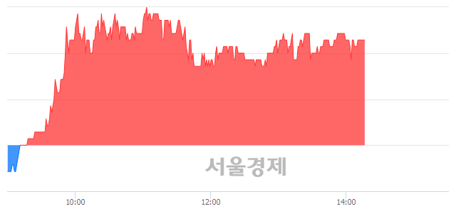 <코>엠씨넥스, 4.68% 오르며 체결강도 강세 지속(218%)