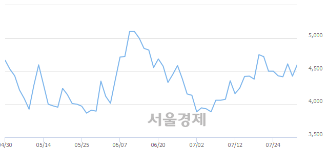 <코>더블유에프엠, 3.50% 오르며 체결강도 강세 지속(283%)