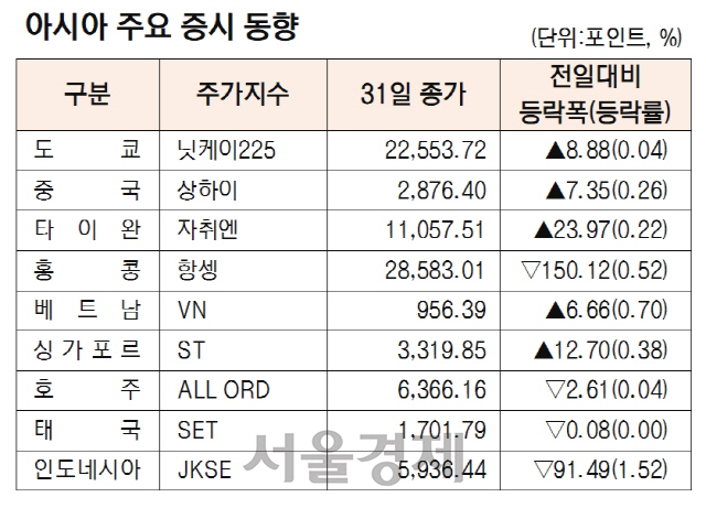 [표]아시아 주요 증시 동향(7월 31일)