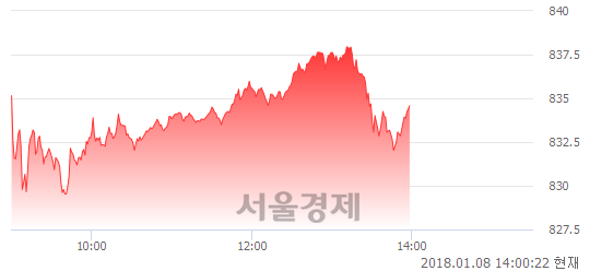 오후 2:00 현재 코스닥은 46:54으로 매수우위, 매수강세 업종은 일반전기전자업(1.12%↓)