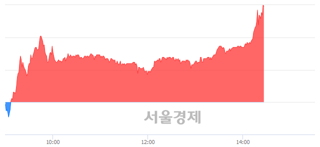 <코>안트로젠, 전일 대비 9.14% 상승.. 일일회전율은 1.28% 기록