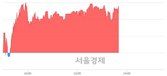 <코>에이코넬, 4.61% 오르며 체결강도 강세 지속(144%)