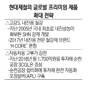 현대제철의 글로벌 프리미엄 제품 확대 전략