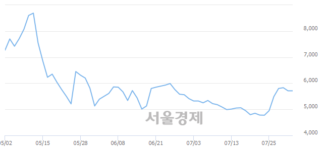 <코>에스에프씨, 3.15% 오르며 체결강도 강세 지속(104%)