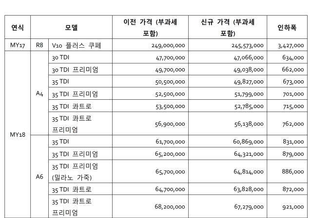 아우디 코리아 판매 차종 권장 소비자 가격