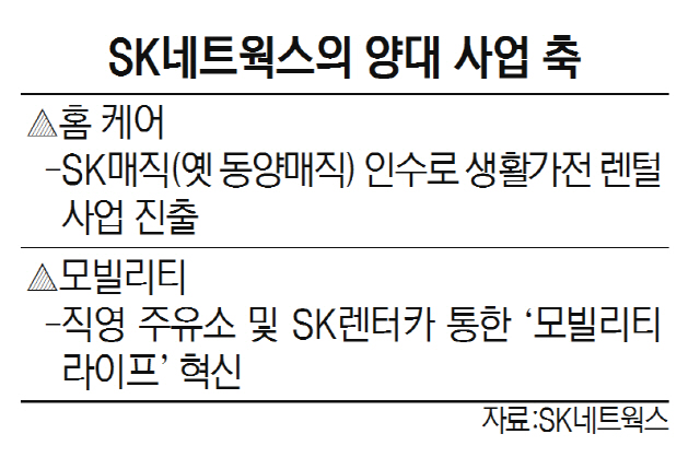 SK네트웍스의 양대 사업 축