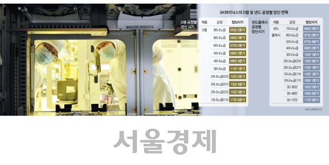 SK하이닉스 직원이 반도체 생산 라인에서 장비를 점검하고 있다. SK하이닉스는 고품질·고성능 메모리 반도체 개발로 시장을 선도하고 있다. /사진제공=SK하이닉스