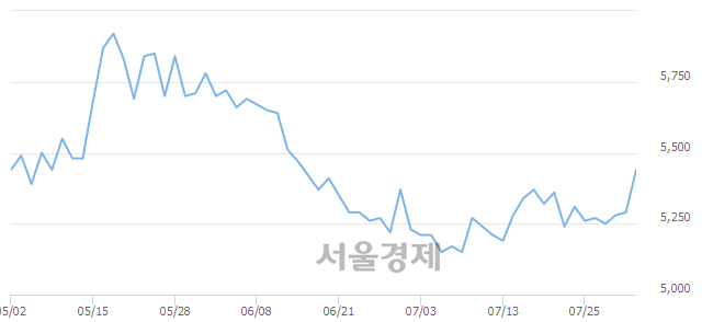 <코>코엔텍, 3.97% 오르며 체결강도 강세 지속(248%)