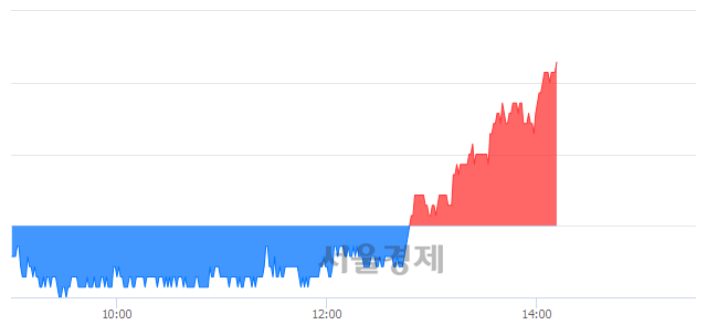 <유>화승엔터프라이즈, 전일 대비 7.31% 상승.. 일일회전율은 0.36% 기록