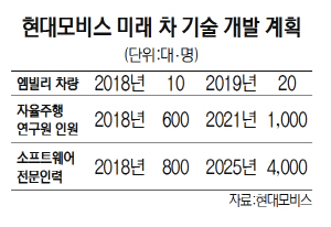 현대모비스 미래 차 기술 개발 계획