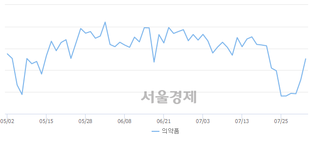 오전 11:00 현재 코스피는 52:48으로 매도우위, 매도강세 업종은 운수창고업(0.39%↑)