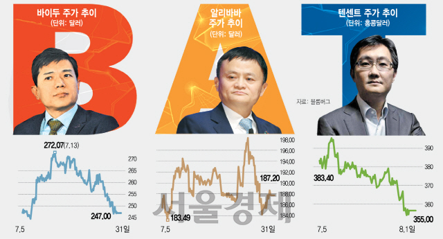 美 FAANG 이어 中 BAT까지...기술주 수난시대