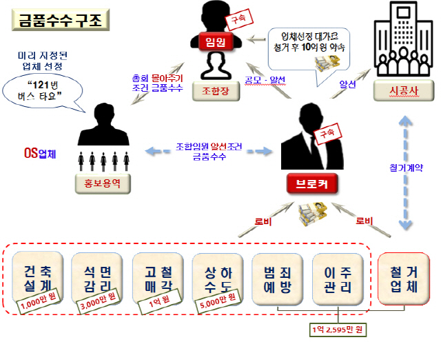 경찰이 1일 공개한 경기 남양주 재건축 아파트 비리 조직도에 따르면 조합 임원 A씨는 ‘바지 조합장’을 세우고 브로커 B씨와 공모해 각종 금품을 챙겨온 것으로 확인됐다./사진제공=서울지방경찰청 지능범죄수사대