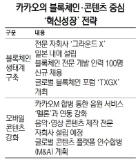 [기업이 혁신성장 주역이다-카카오] AI기술 넘어…글로벌 블록체인 생태계 구축 나선다