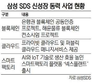 삼성 SDS 신성장동력 사업 현황