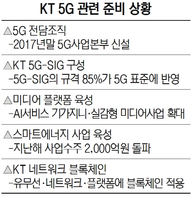 KT 5G 관련 준비 상황