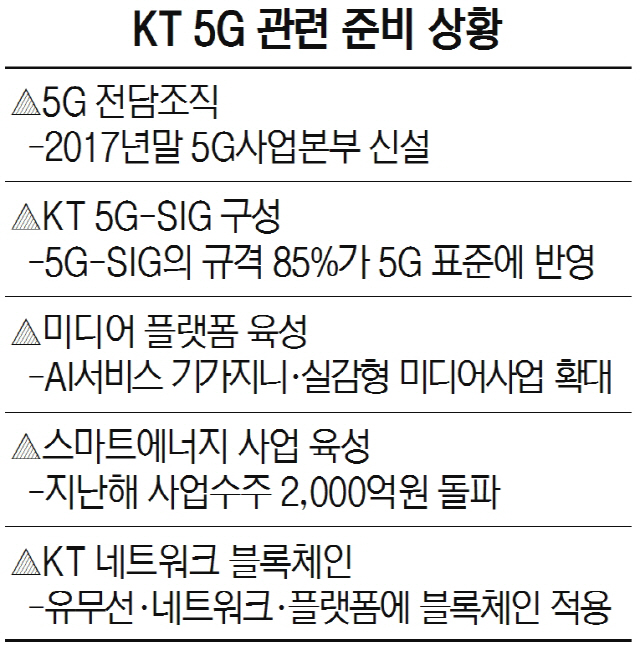 [기업이 혁신성장 주역이다-KT] 5G 표준화부터 블록체인까지…'세계 최초' 행진 이어간다